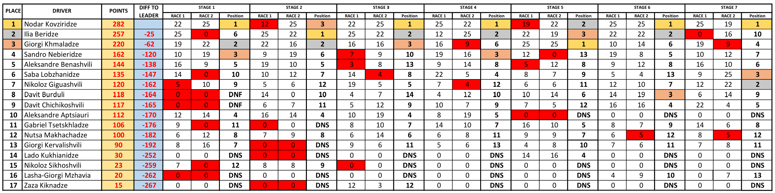 2024 karting standings